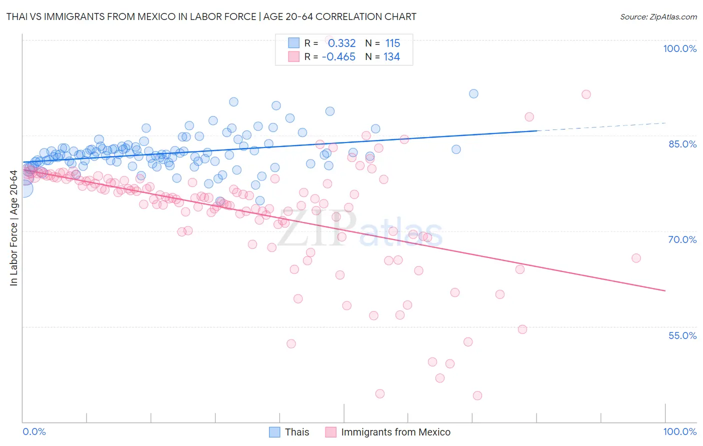 Thai vs Immigrants from Mexico In Labor Force | Age 20-64