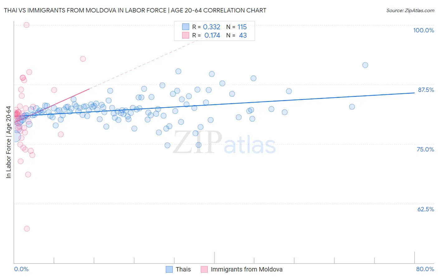 Thai vs Immigrants from Moldova In Labor Force | Age 20-64