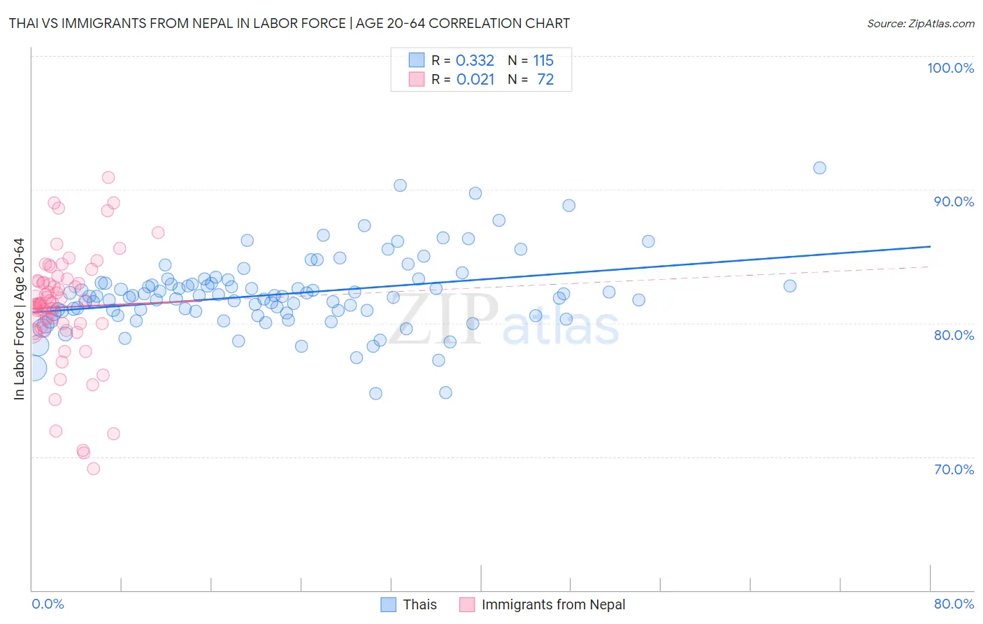 Thai vs Immigrants from Nepal In Labor Force | Age 20-64