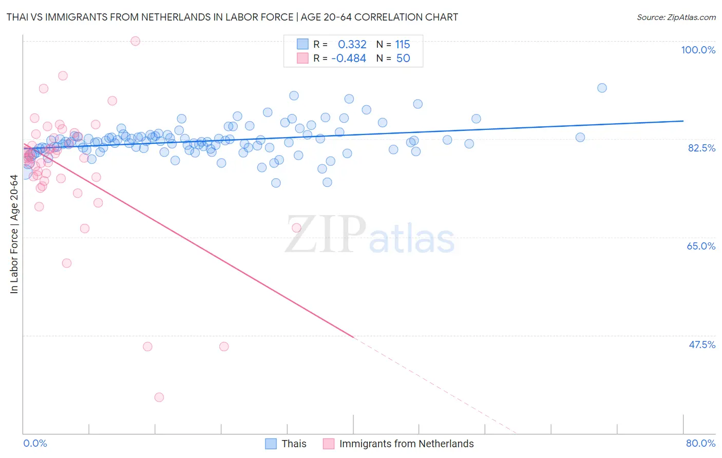 Thai vs Immigrants from Netherlands In Labor Force | Age 20-64