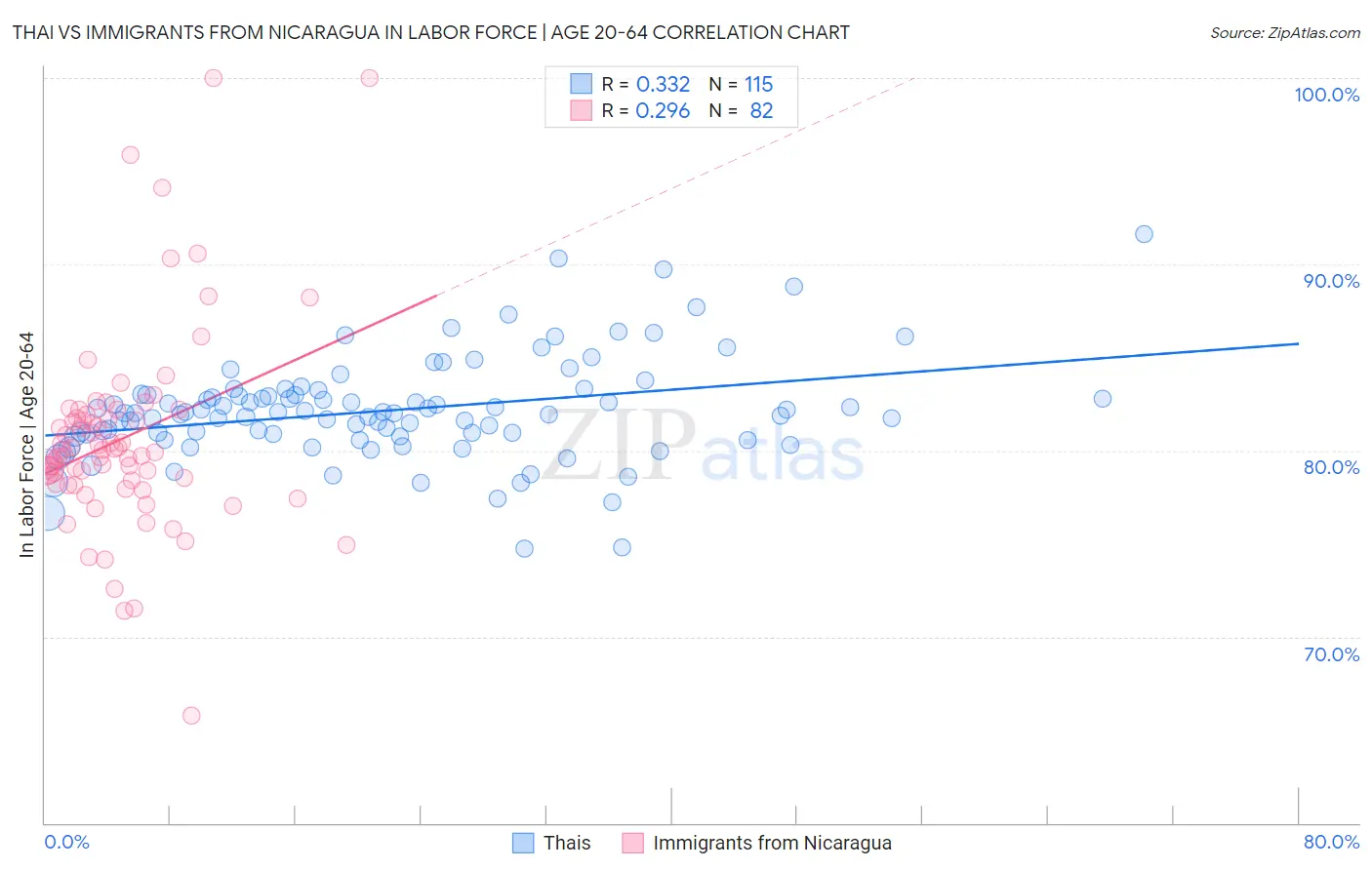 Thai vs Immigrants from Nicaragua In Labor Force | Age 20-64