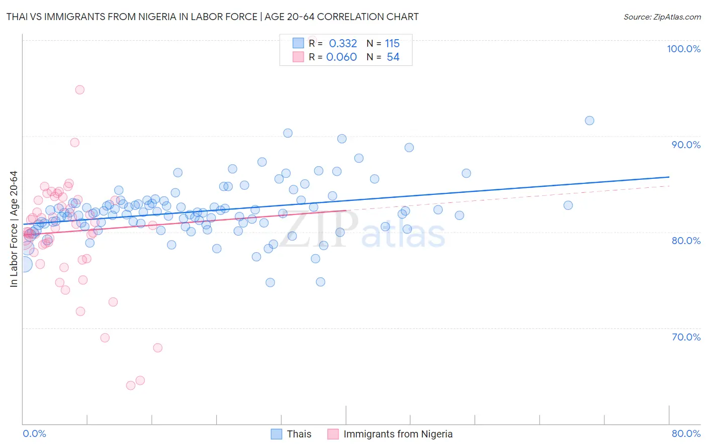 Thai vs Immigrants from Nigeria In Labor Force | Age 20-64