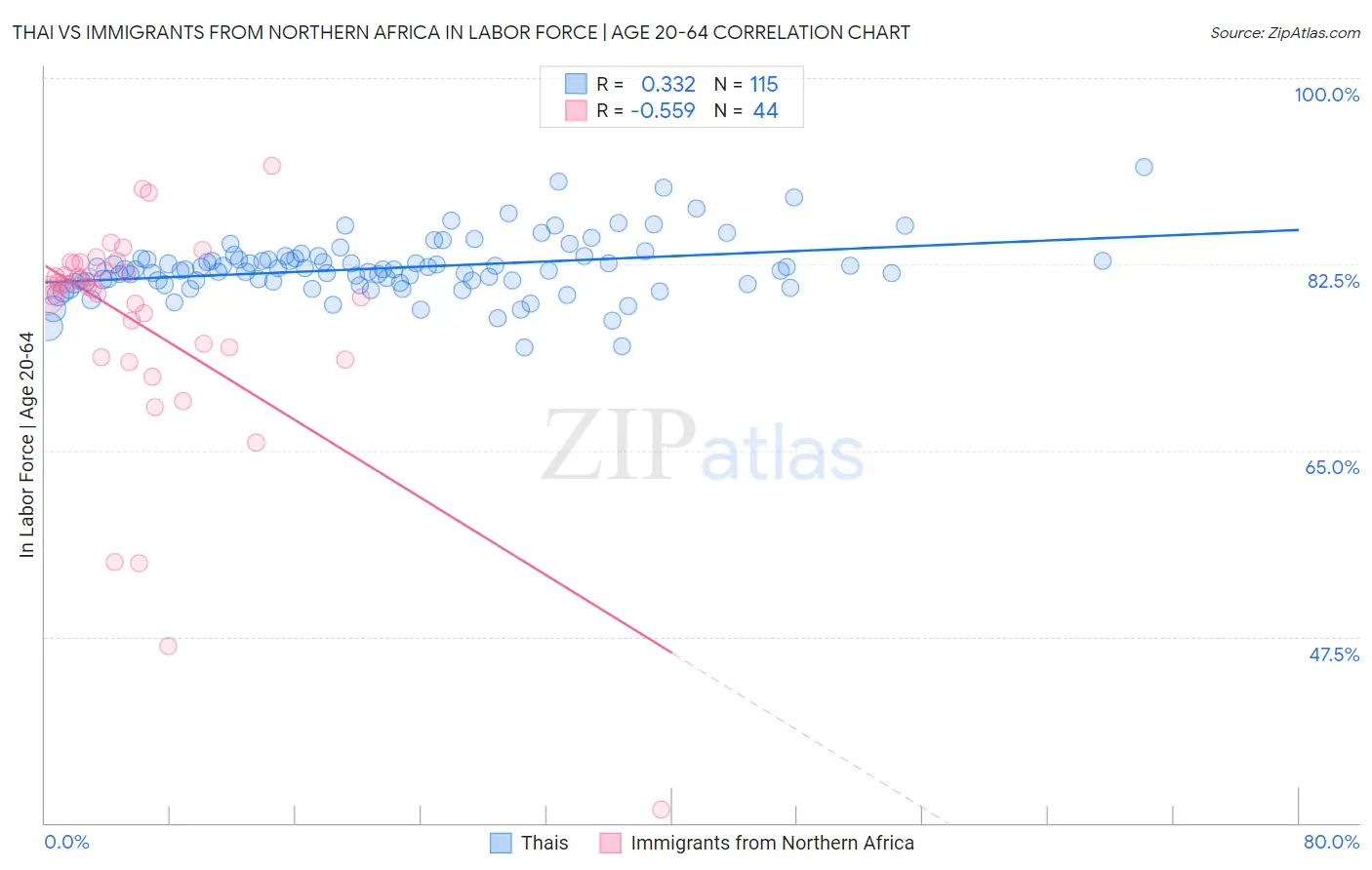 Thai vs Immigrants from Northern Africa In Labor Force | Age 20-64