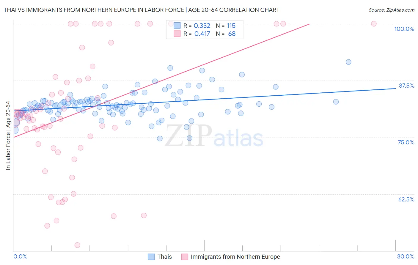 Thai vs Immigrants from Northern Europe In Labor Force | Age 20-64