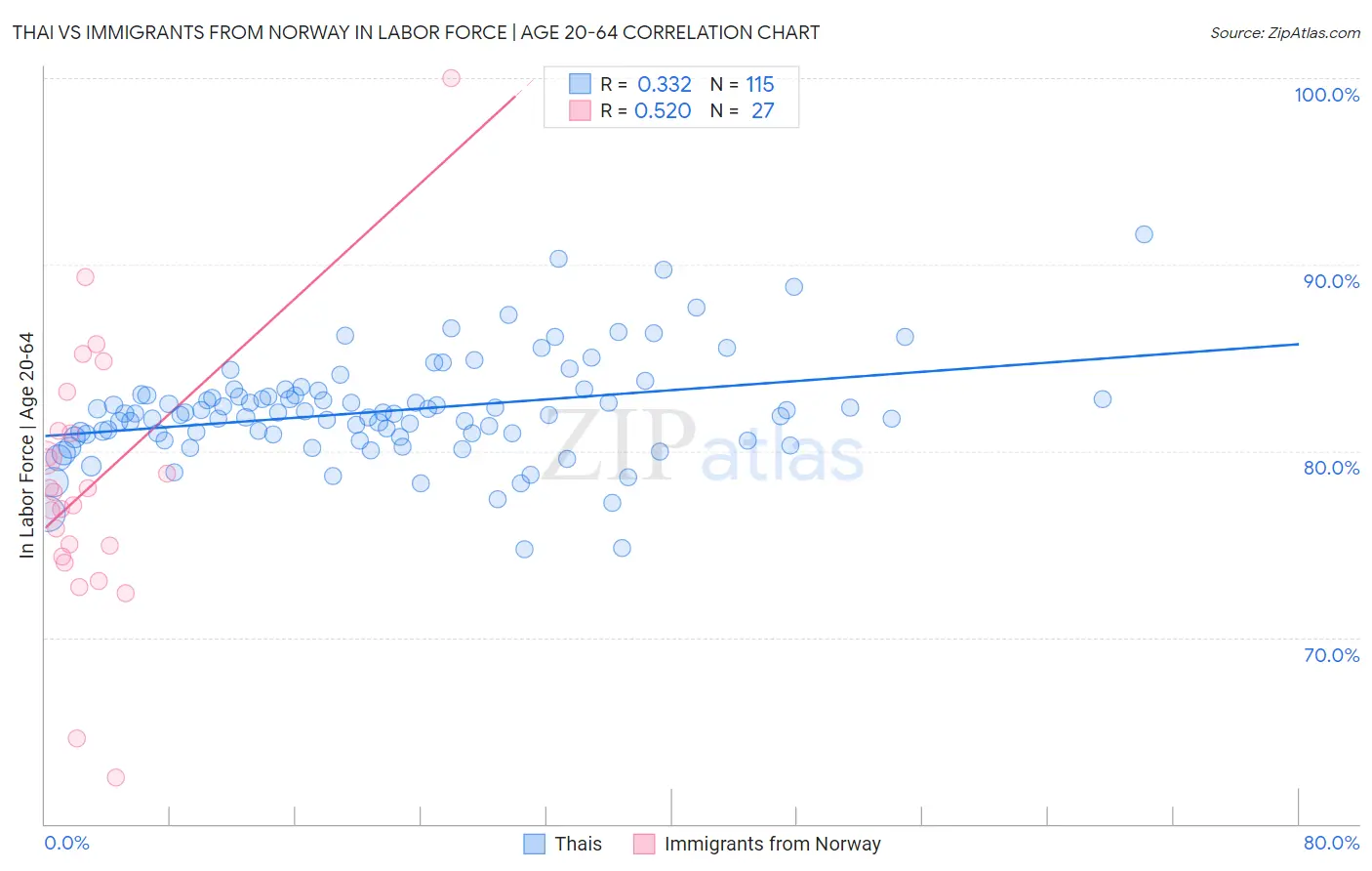 Thai vs Immigrants from Norway In Labor Force | Age 20-64