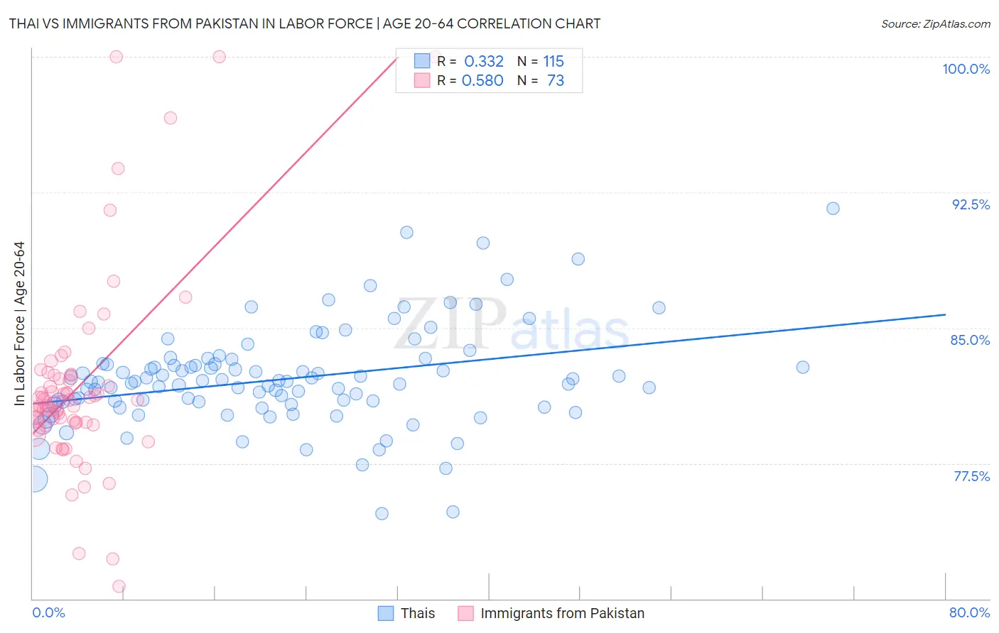 Thai vs Immigrants from Pakistan In Labor Force | Age 20-64