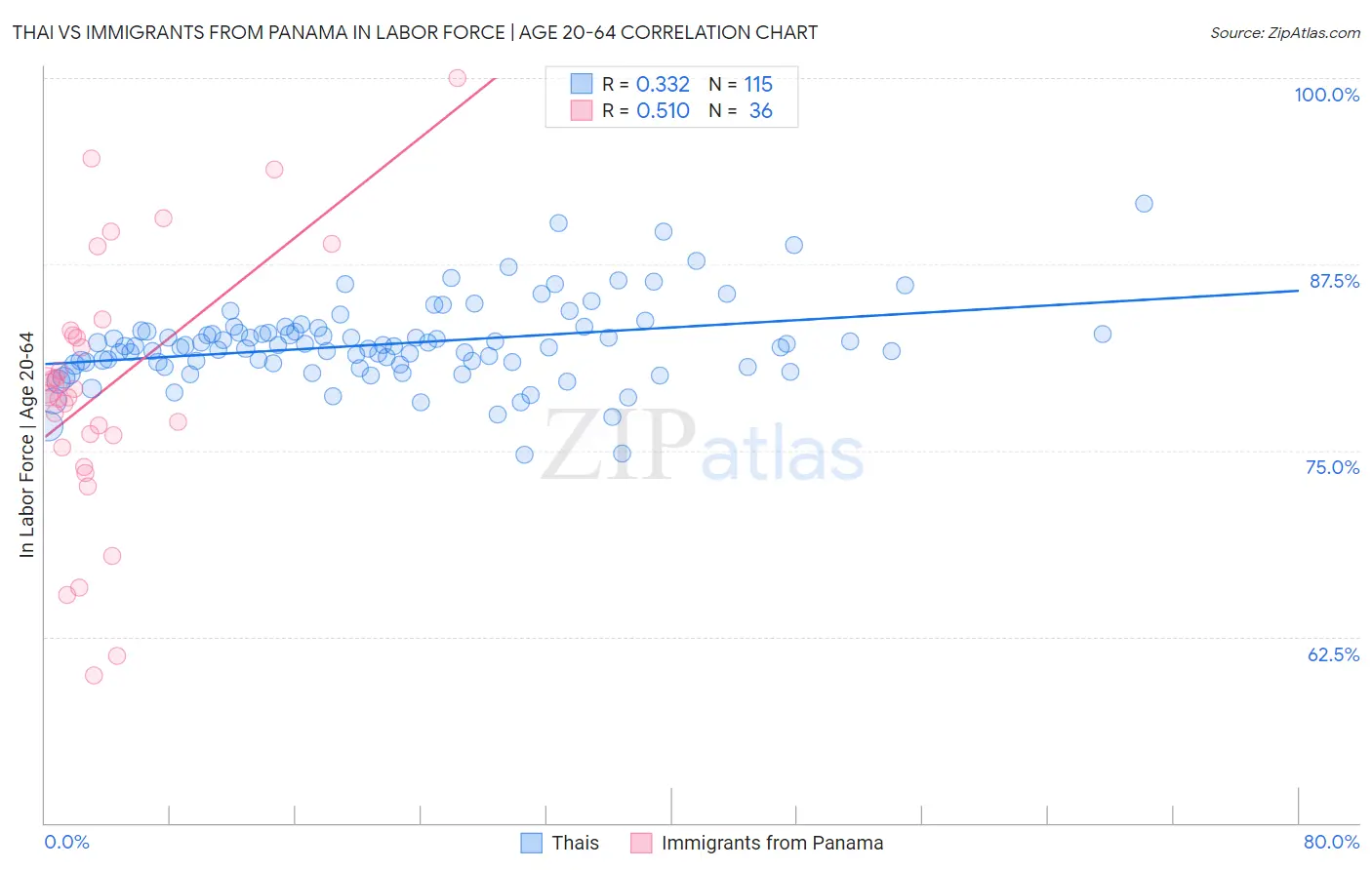 Thai vs Immigrants from Panama In Labor Force | Age 20-64