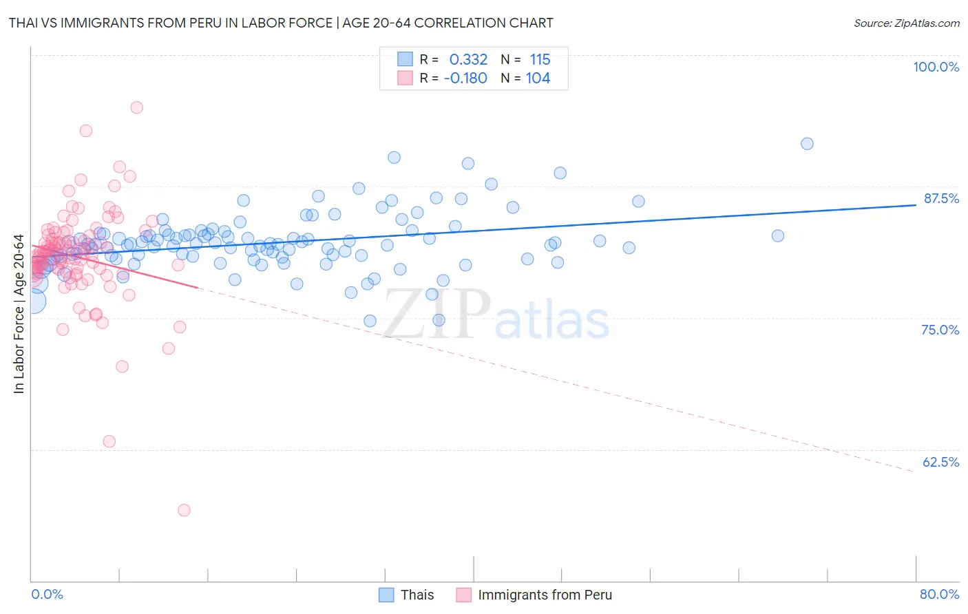 Thai vs Immigrants from Peru In Labor Force | Age 20-64