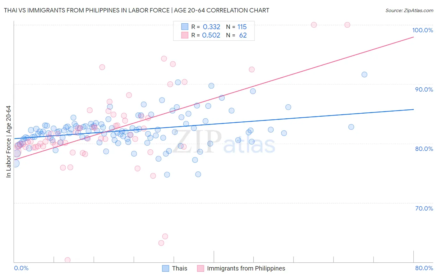 Thai vs Immigrants from Philippines In Labor Force | Age 20-64