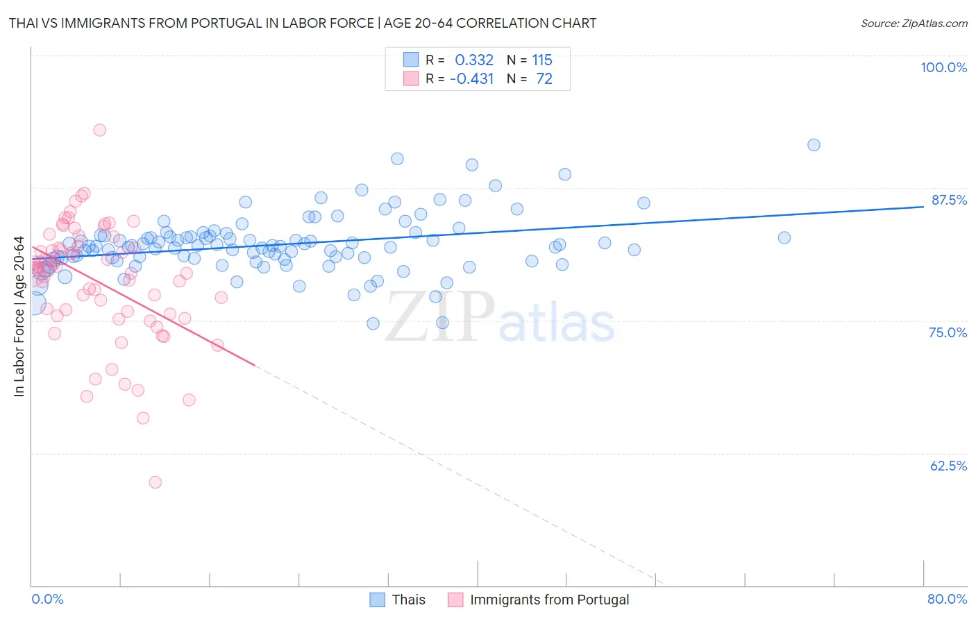 Thai vs Immigrants from Portugal In Labor Force | Age 20-64