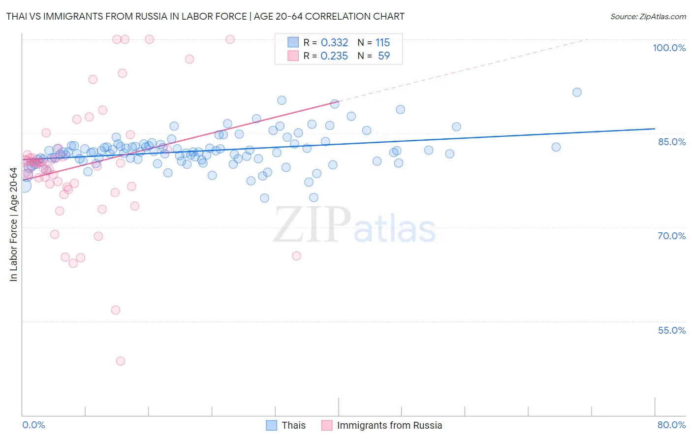 Thai vs Immigrants from Russia In Labor Force | Age 20-64