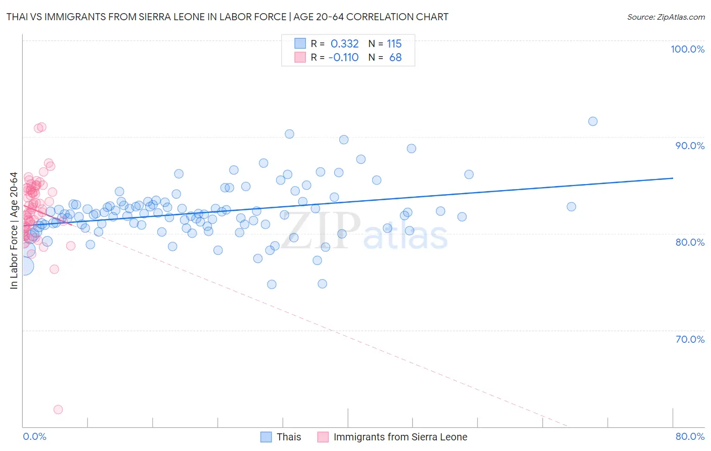 Thai vs Immigrants from Sierra Leone In Labor Force | Age 20-64