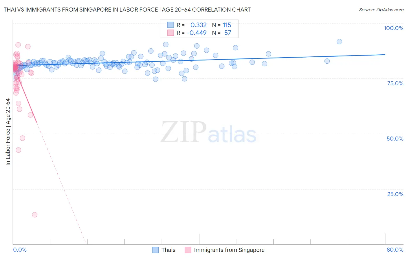 Thai vs Immigrants from Singapore In Labor Force | Age 20-64