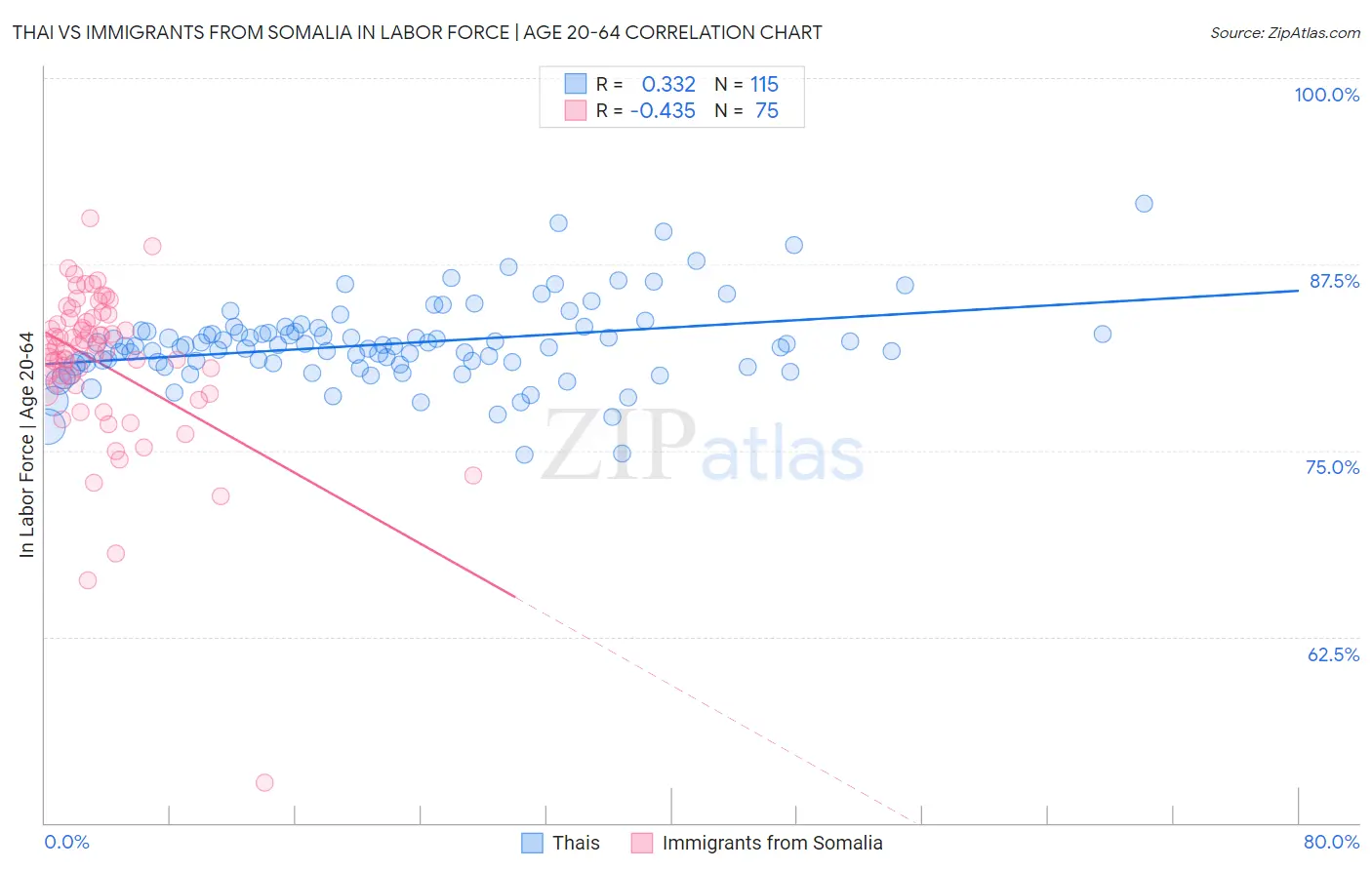 Thai vs Immigrants from Somalia In Labor Force | Age 20-64