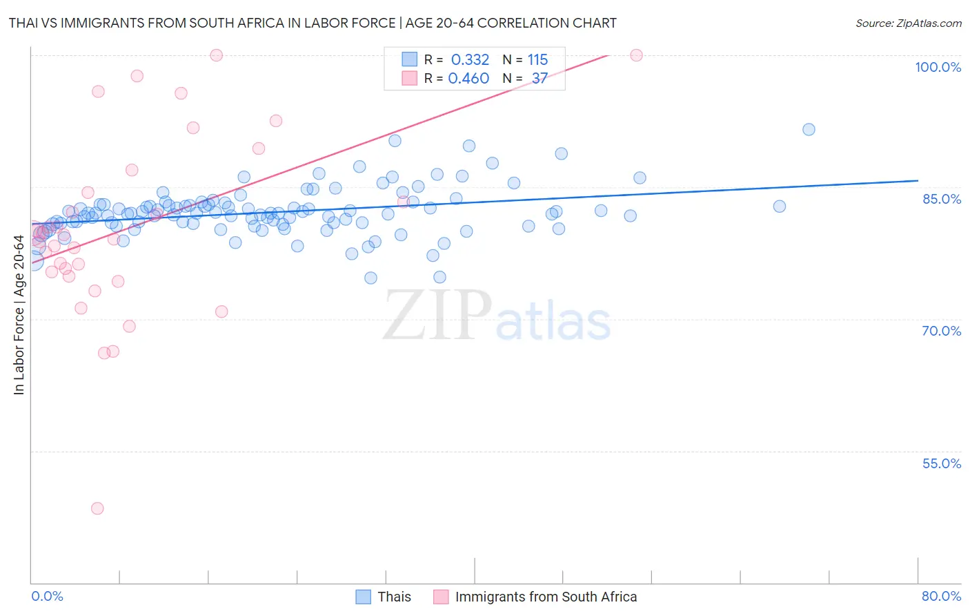 Thai vs Immigrants from South Africa In Labor Force | Age 20-64