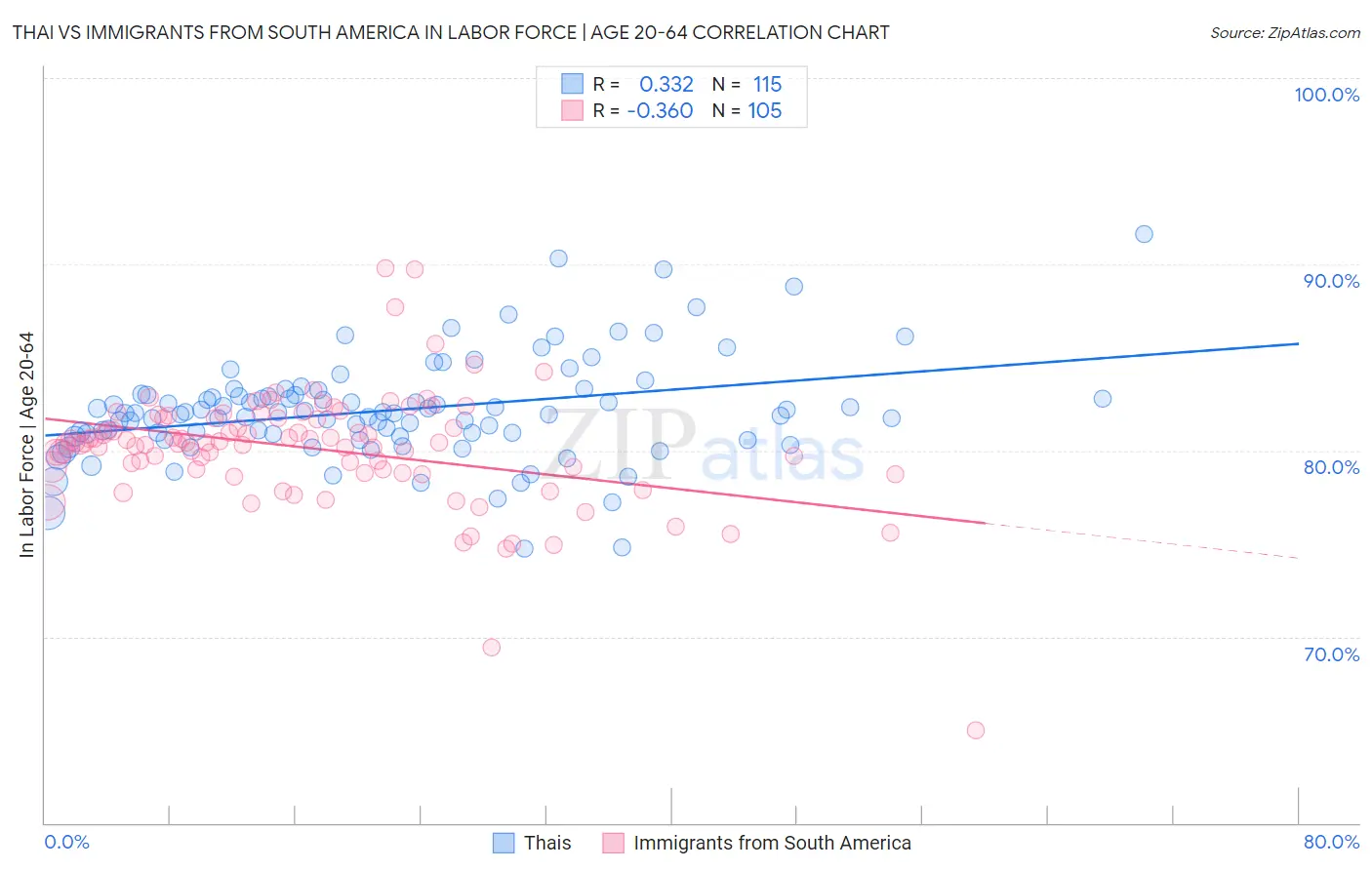 Thai vs Immigrants from South America In Labor Force | Age 20-64