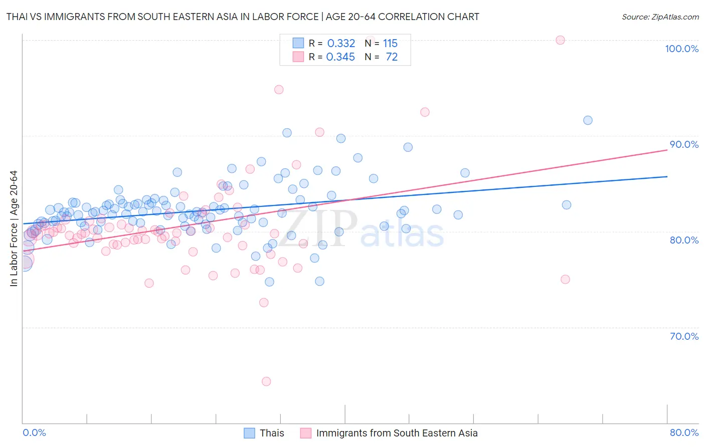 Thai vs Immigrants from South Eastern Asia In Labor Force | Age 20-64