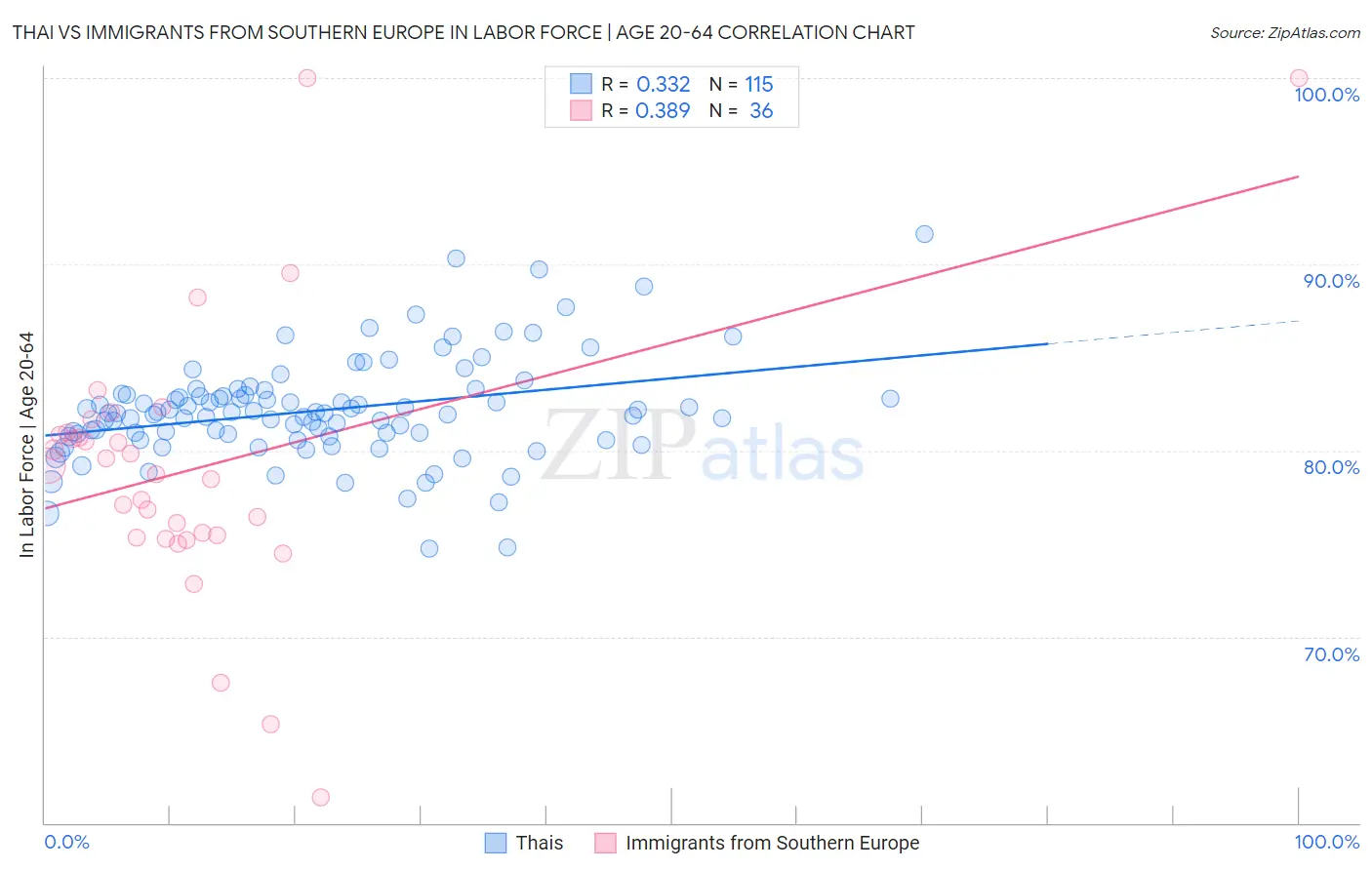 Thai vs Immigrants from Southern Europe In Labor Force | Age 20-64