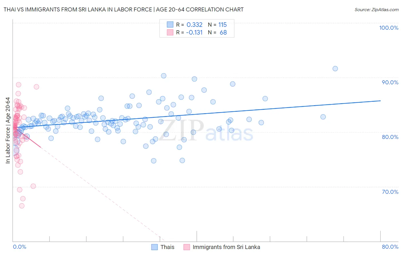 Thai vs Immigrants from Sri Lanka In Labor Force | Age 20-64