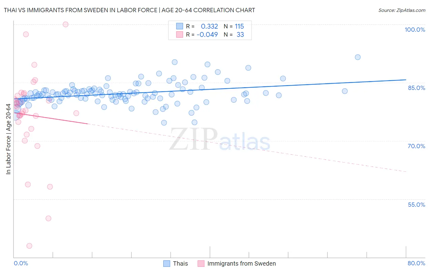 Thai vs Immigrants from Sweden In Labor Force | Age 20-64
