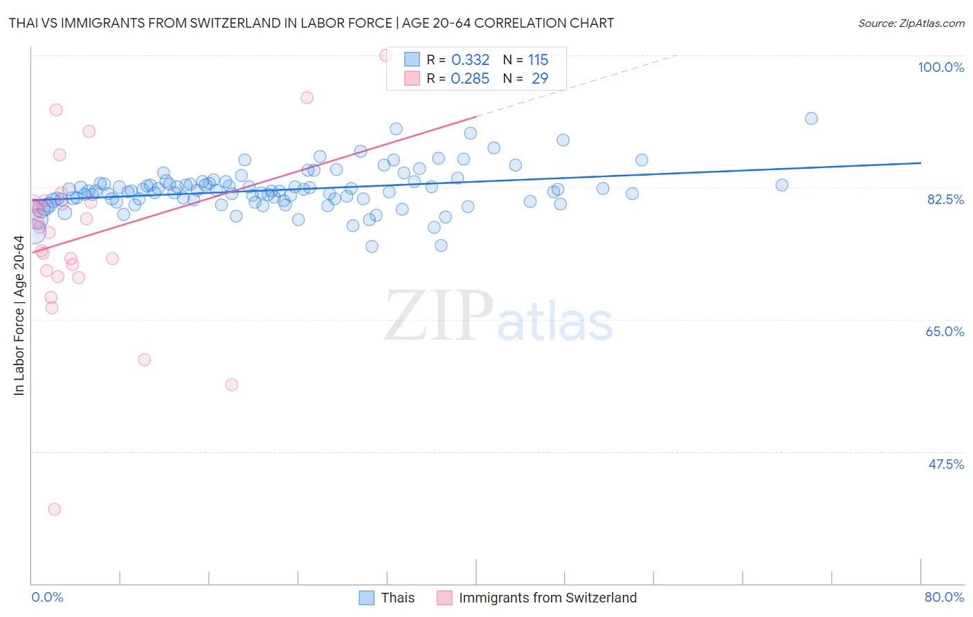 Thai vs Immigrants from Switzerland In Labor Force | Age 20-64