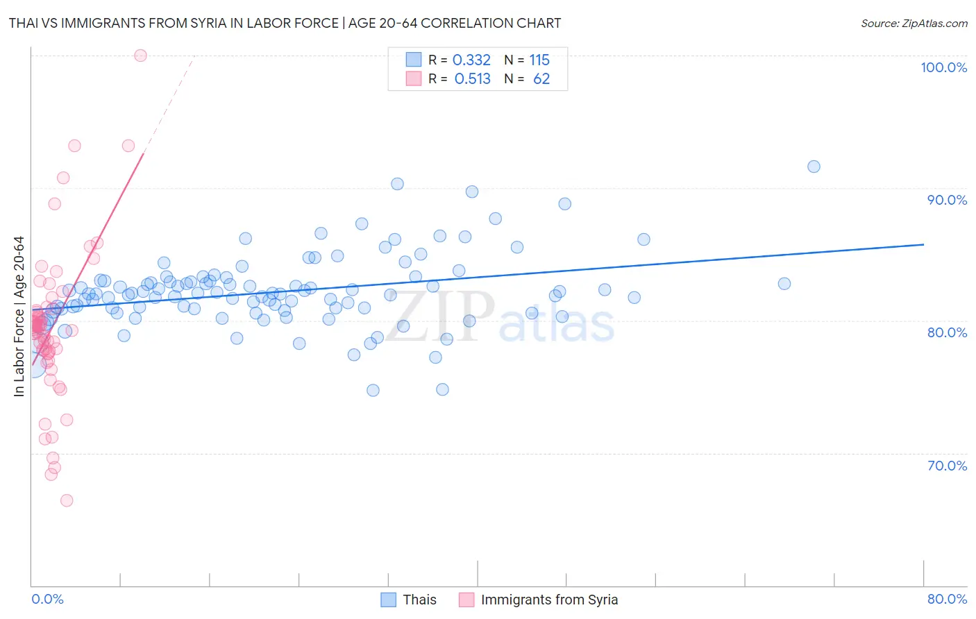 Thai vs Immigrants from Syria In Labor Force | Age 20-64