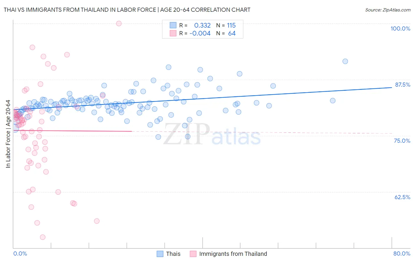 Thai vs Immigrants from Thailand In Labor Force | Age 20-64