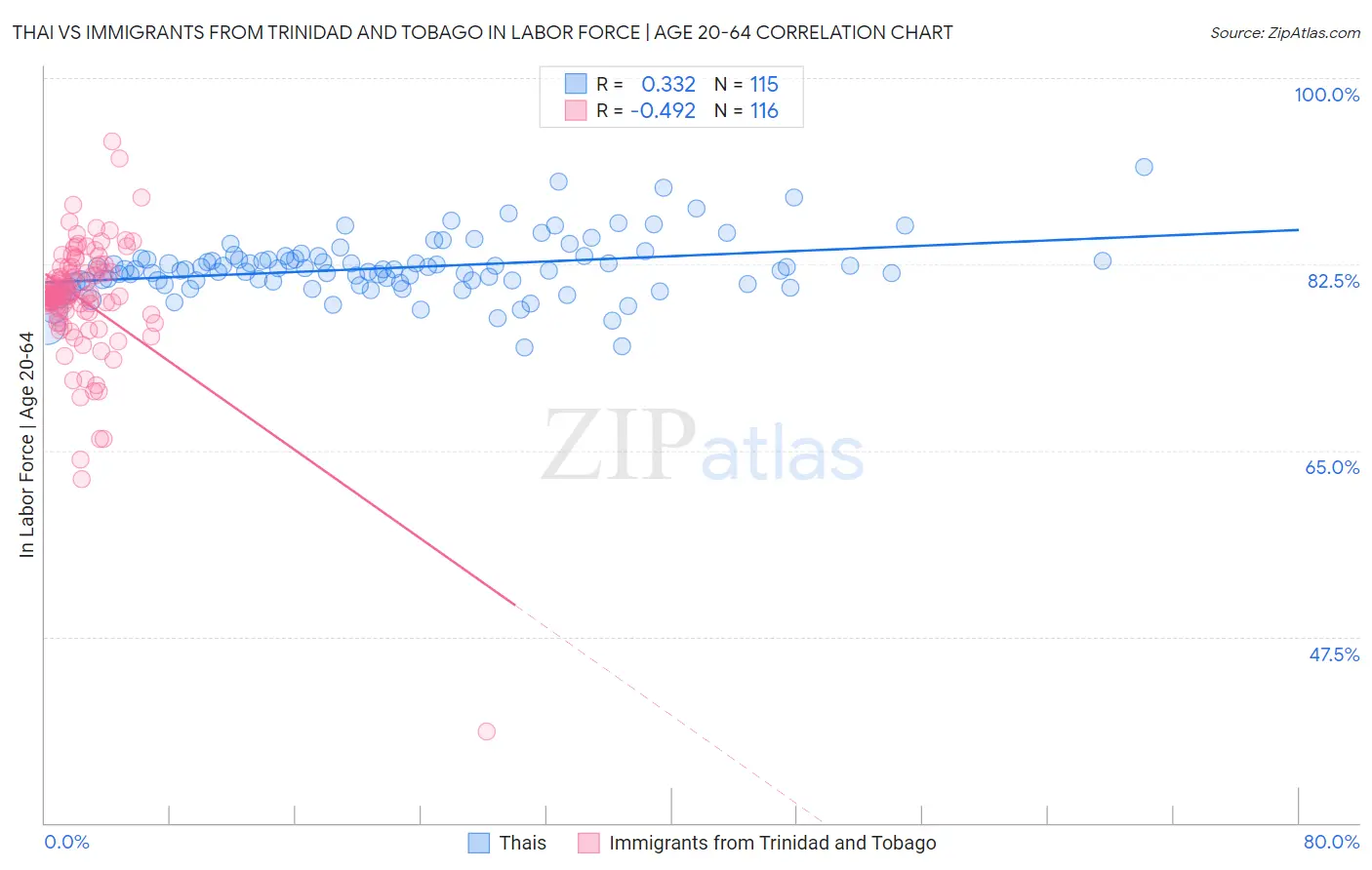 Thai vs Immigrants from Trinidad and Tobago In Labor Force | Age 20-64