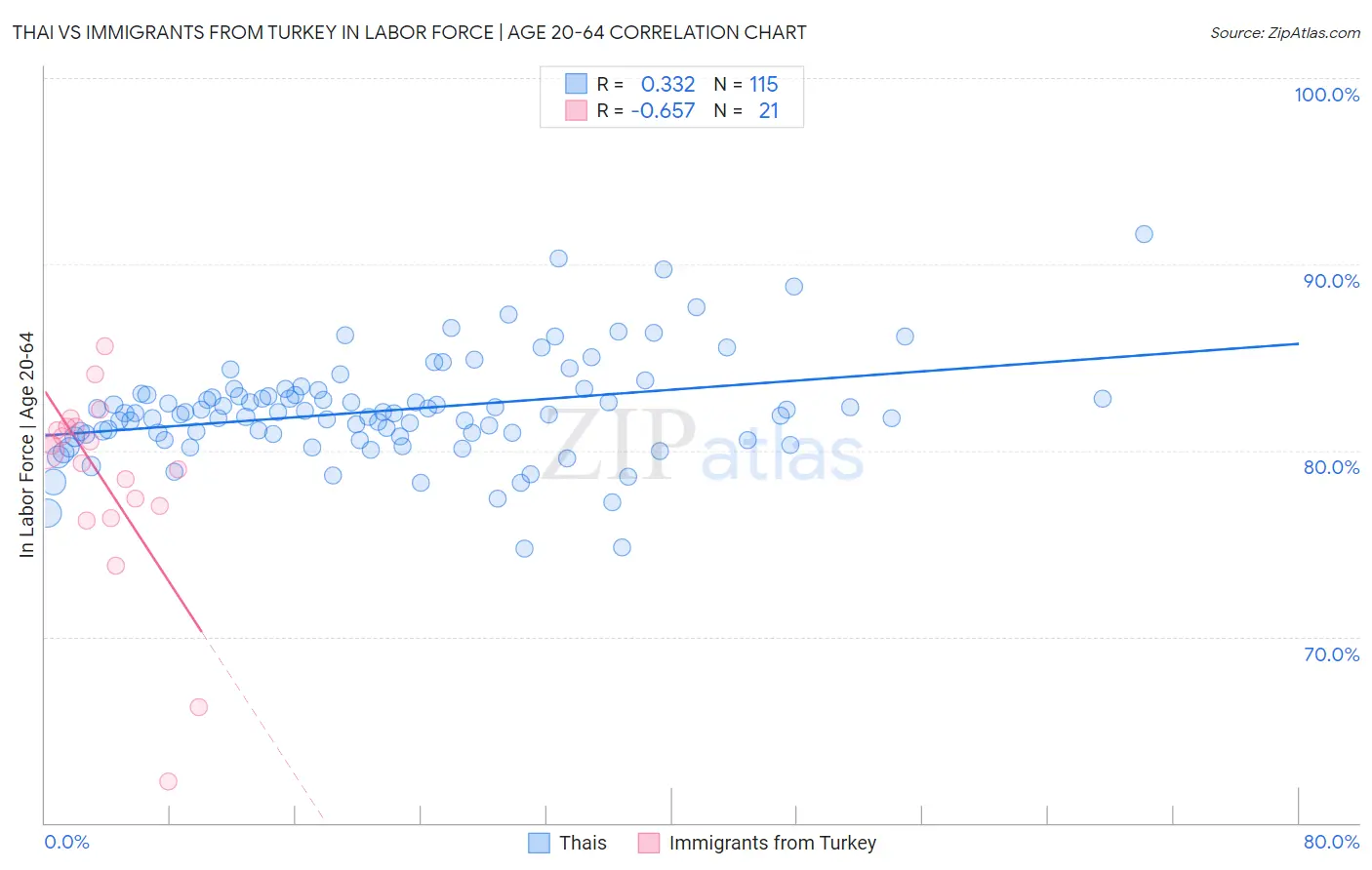 Thai vs Immigrants from Turkey In Labor Force | Age 20-64