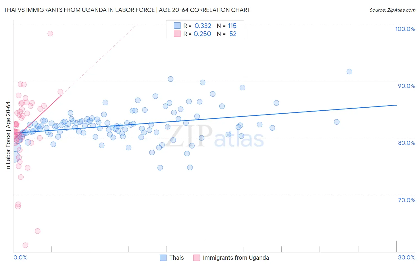 Thai vs Immigrants from Uganda In Labor Force | Age 20-64