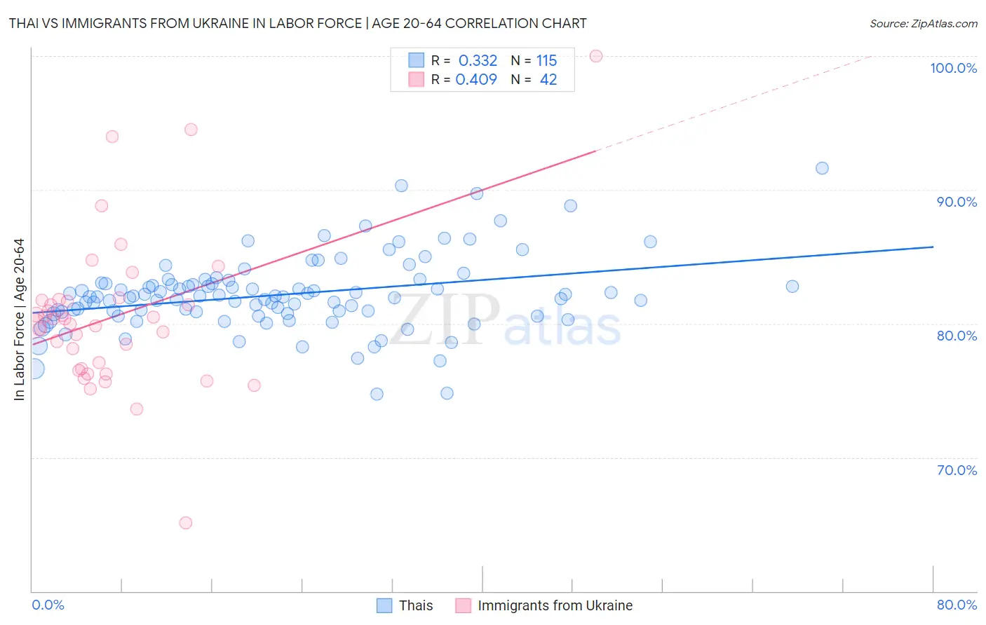 Thai vs Immigrants from Ukraine In Labor Force | Age 20-64