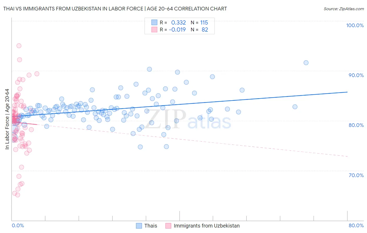 Thai vs Immigrants from Uzbekistan In Labor Force | Age 20-64