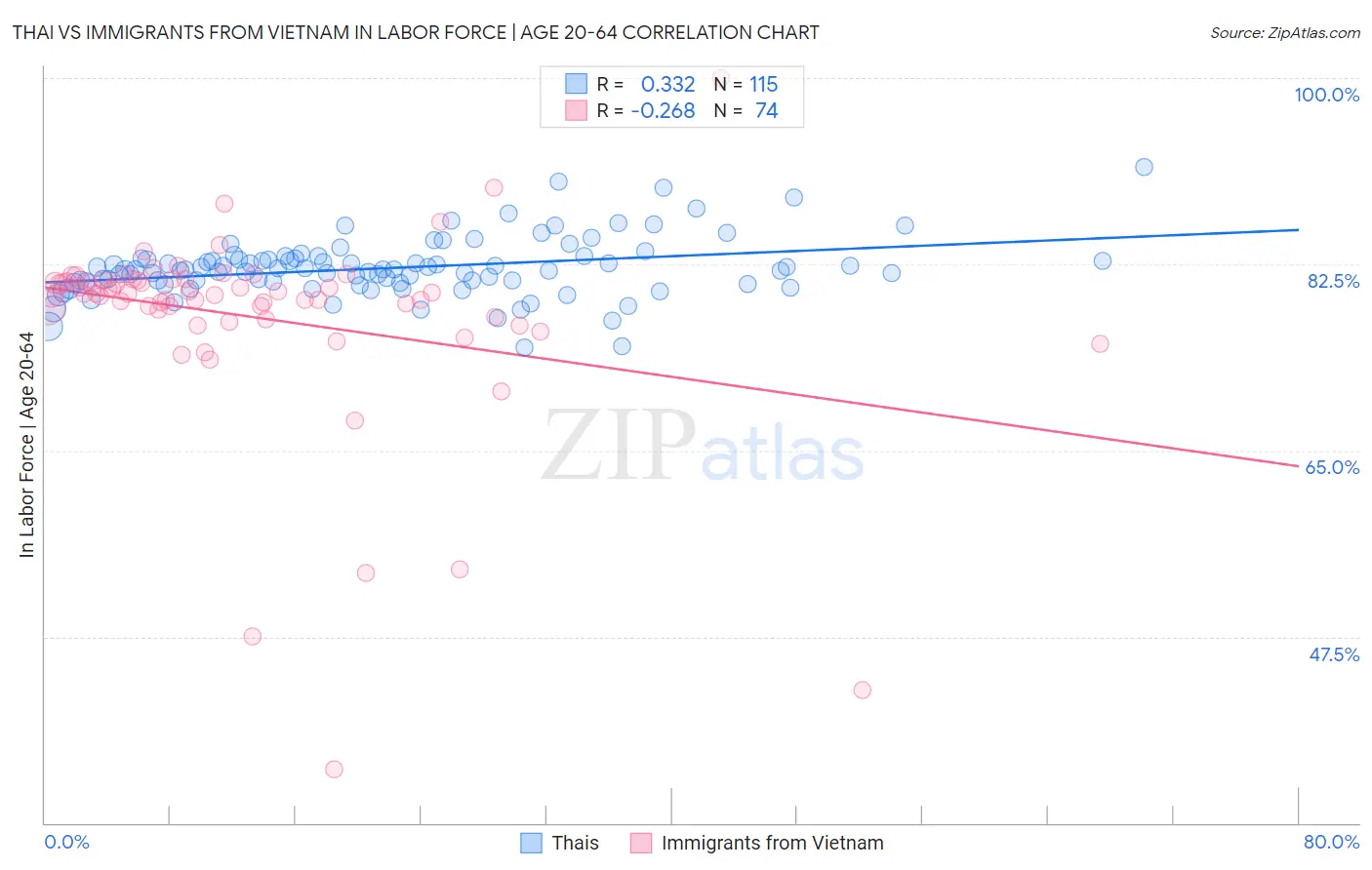 Thai vs Immigrants from Vietnam In Labor Force | Age 20-64