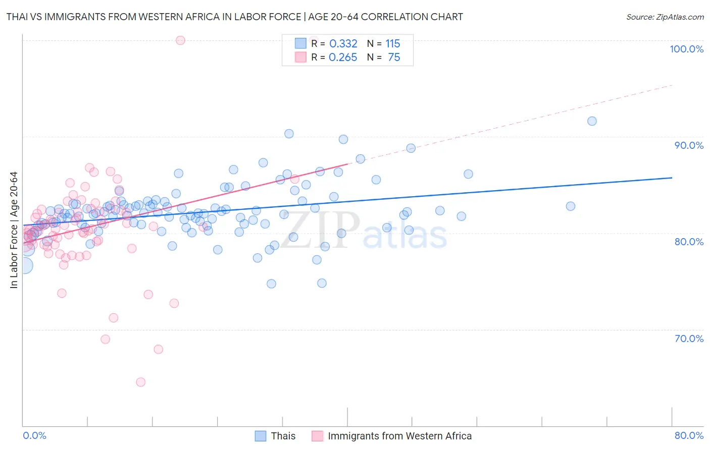 Thai vs Immigrants from Western Africa In Labor Force | Age 20-64