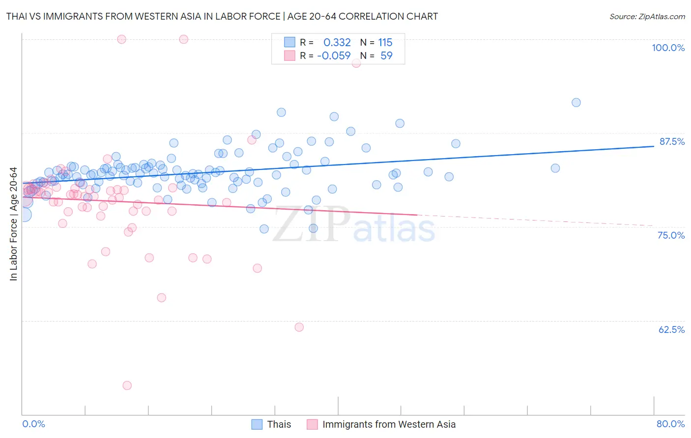 Thai vs Immigrants from Western Asia In Labor Force | Age 20-64