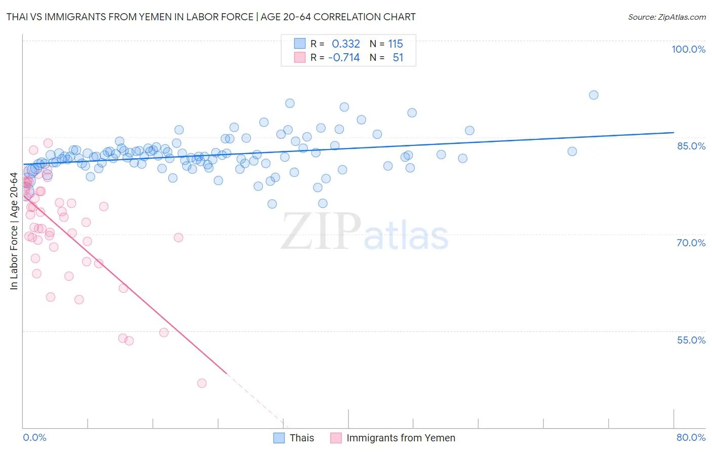 Thai vs Immigrants from Yemen In Labor Force | Age 20-64