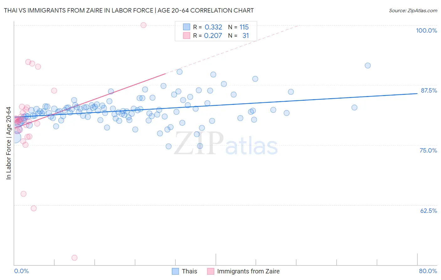 Thai vs Immigrants from Zaire In Labor Force | Age 20-64