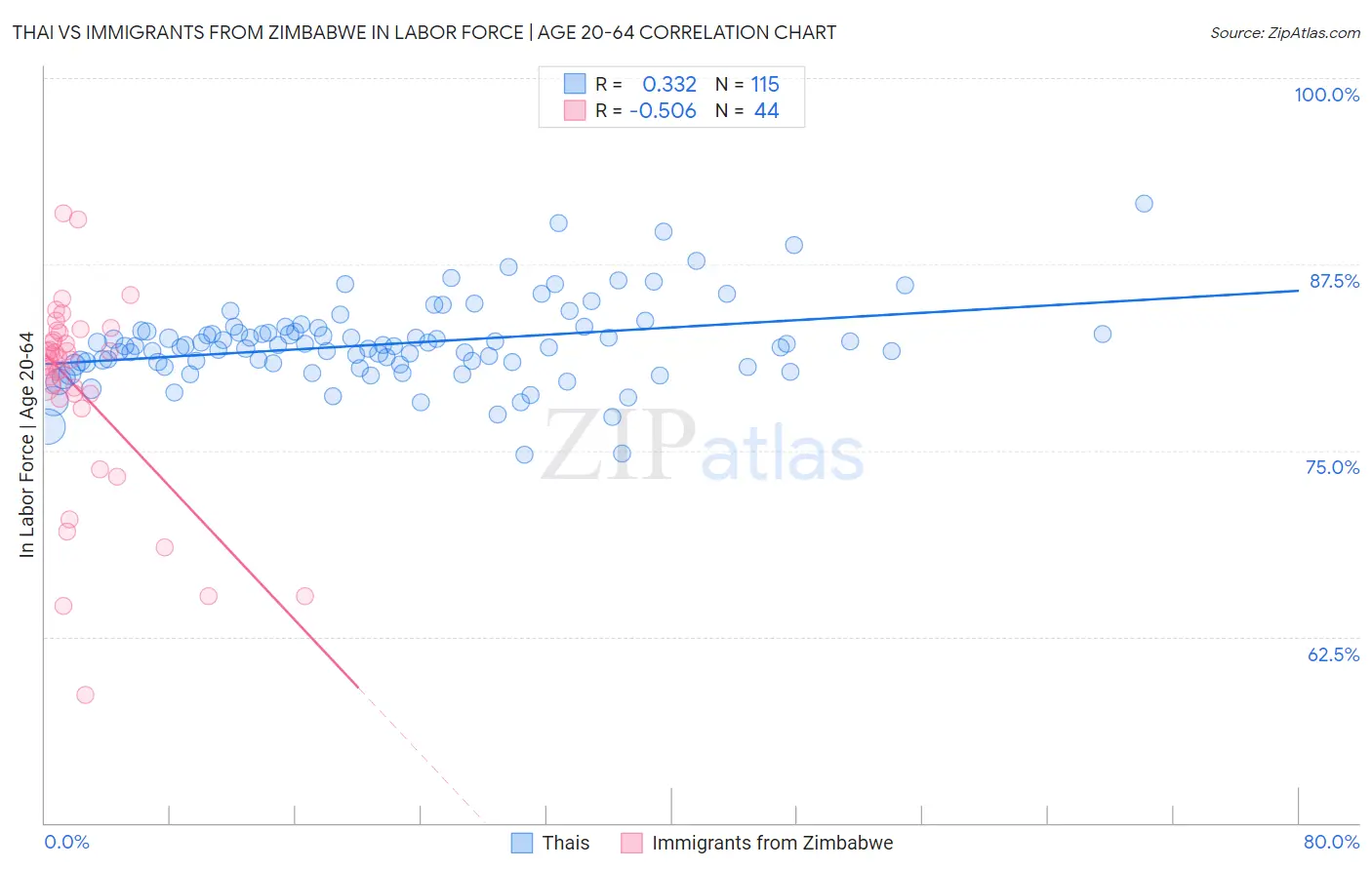 Thai vs Immigrants from Zimbabwe In Labor Force | Age 20-64