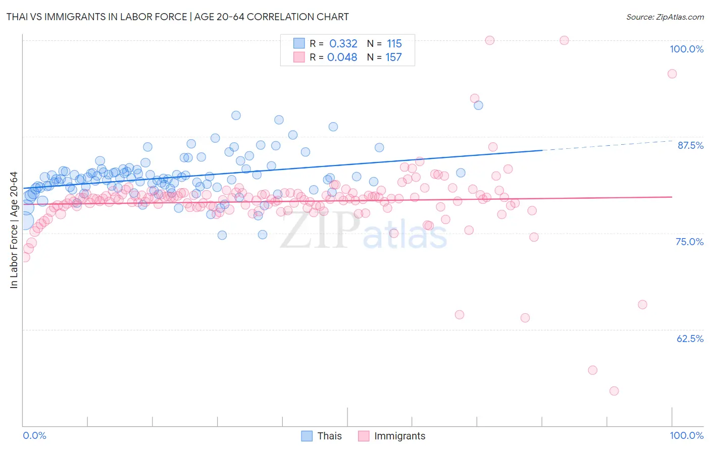 Thai vs Immigrants In Labor Force | Age 20-64