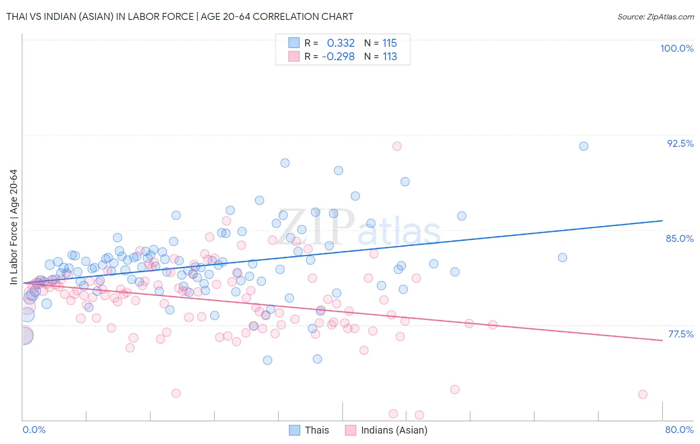 Thai vs Indian (Asian) In Labor Force | Age 20-64