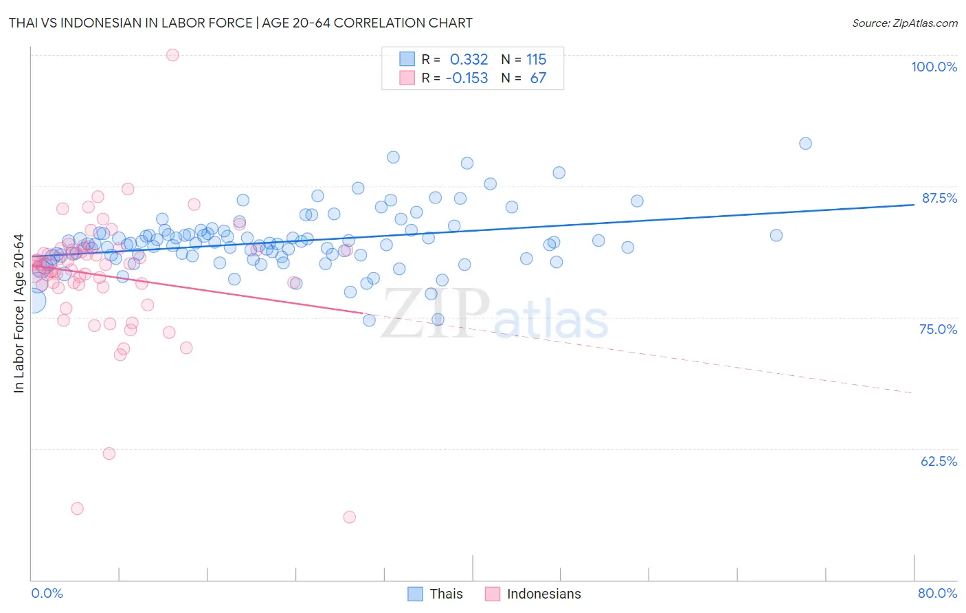 Thai vs Indonesian In Labor Force | Age 20-64