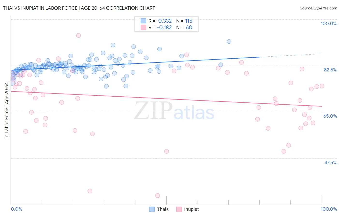 Thai vs Inupiat In Labor Force | Age 20-64