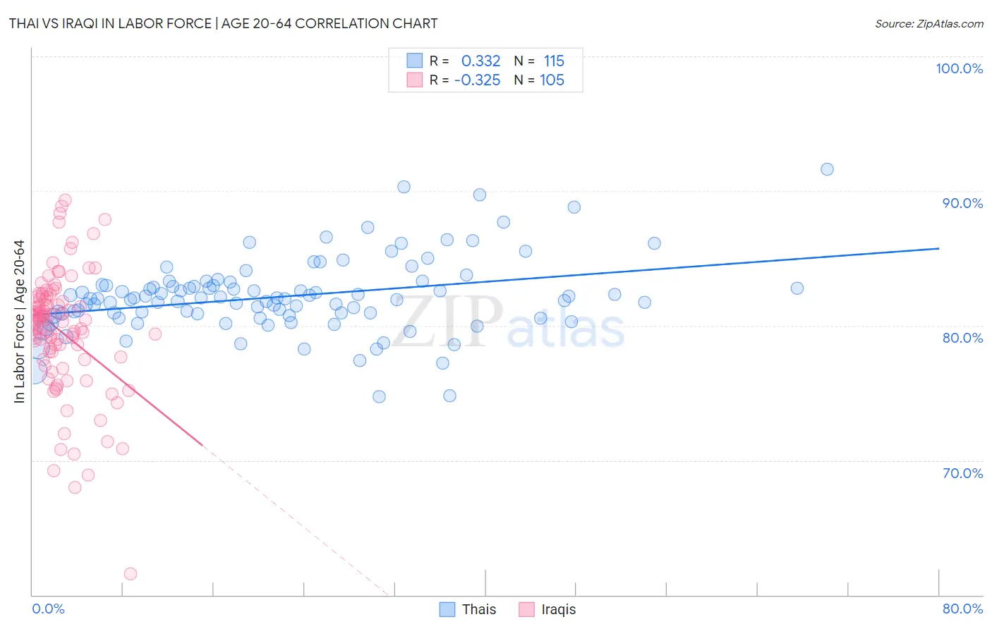 Thai vs Iraqi In Labor Force | Age 20-64