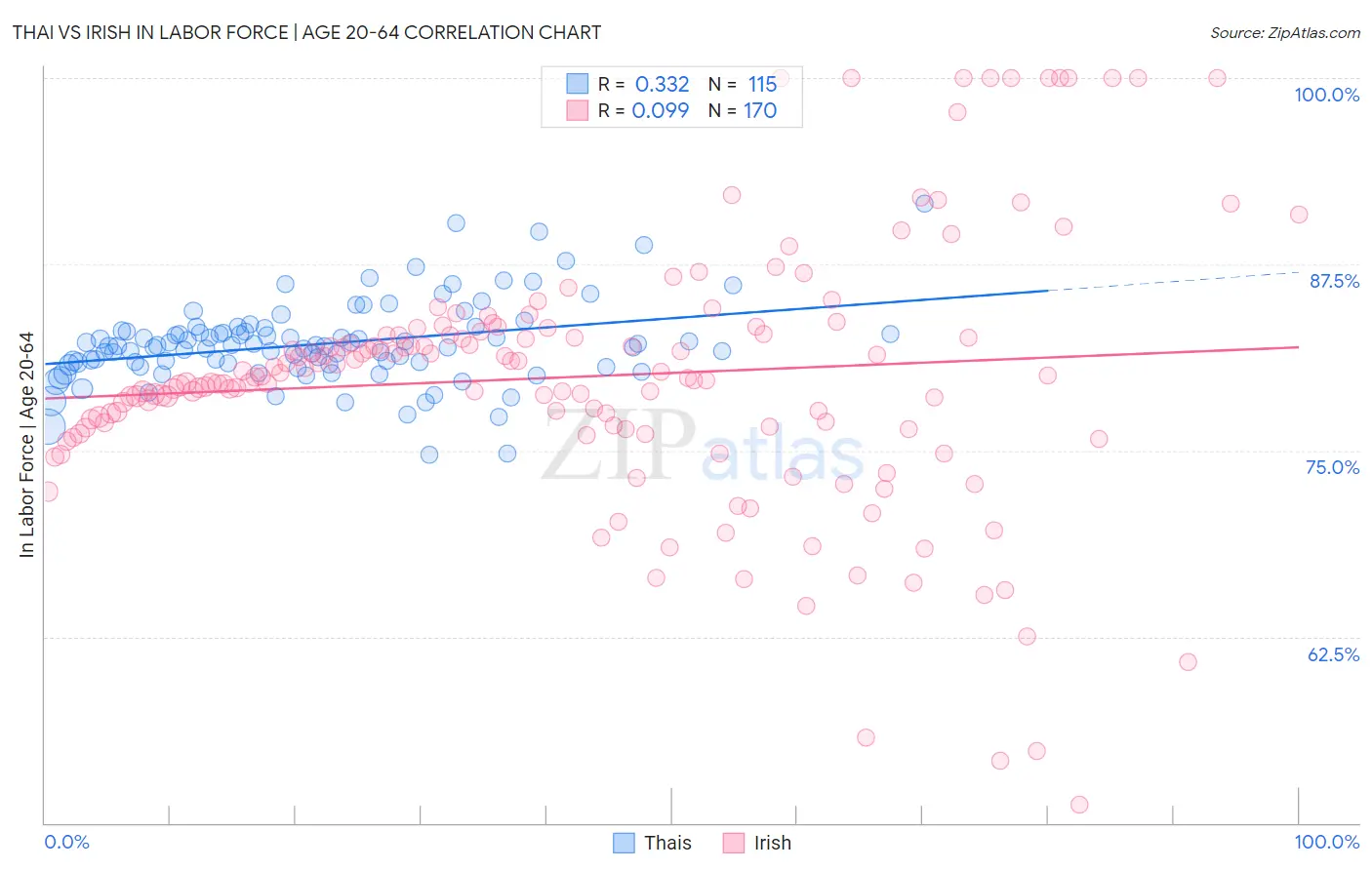 Thai vs Irish In Labor Force | Age 20-64