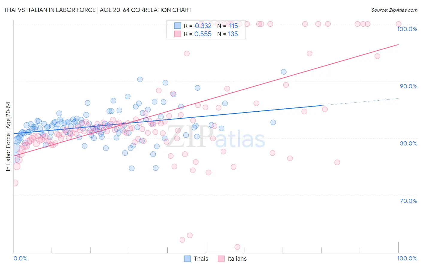 Thai vs Italian In Labor Force | Age 20-64