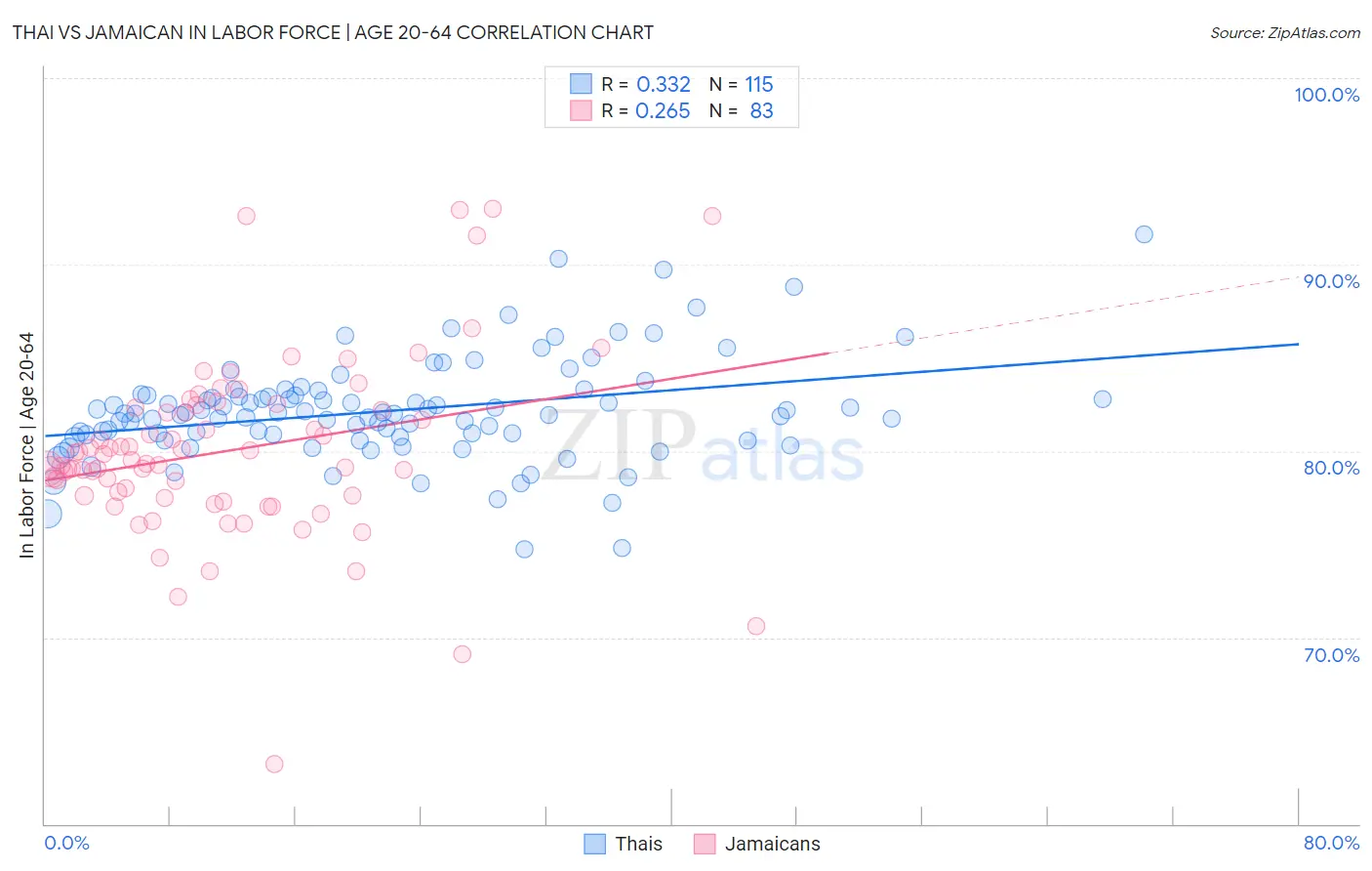 Thai vs Jamaican In Labor Force | Age 20-64