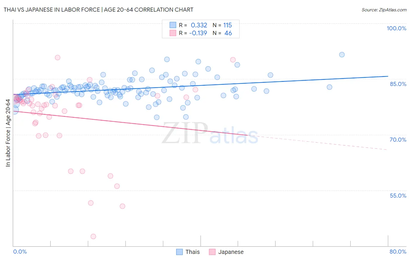 Thai vs Japanese In Labor Force | Age 20-64