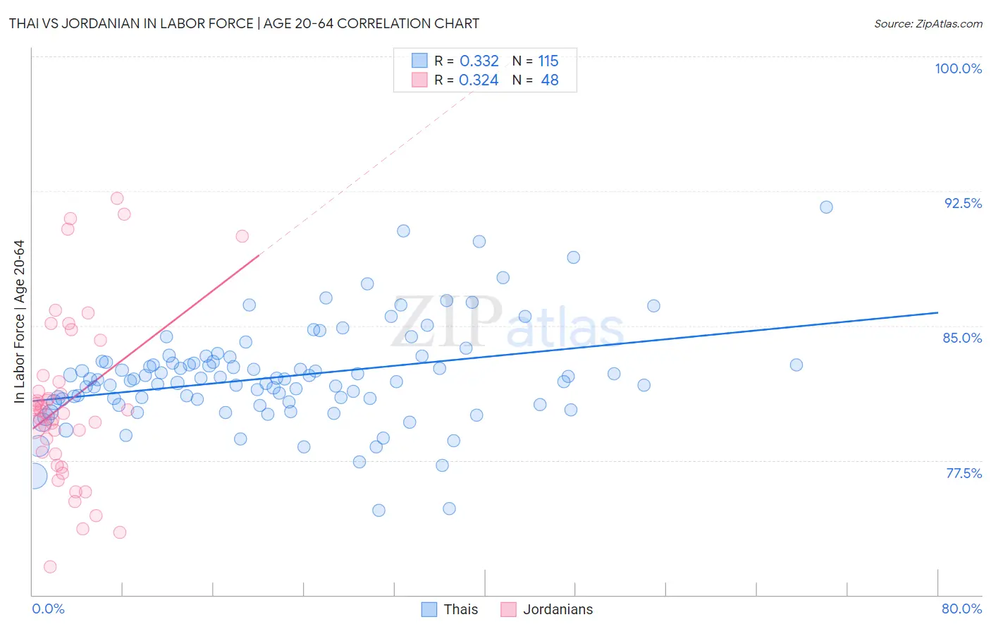 Thai vs Jordanian In Labor Force | Age 20-64