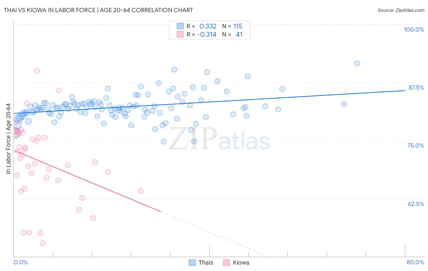 Thai vs Kiowa In Labor Force | Age 20-64