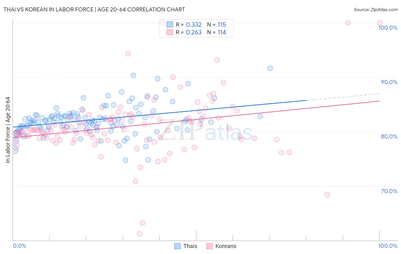 Thai vs Korean In Labor Force | Age 20-64